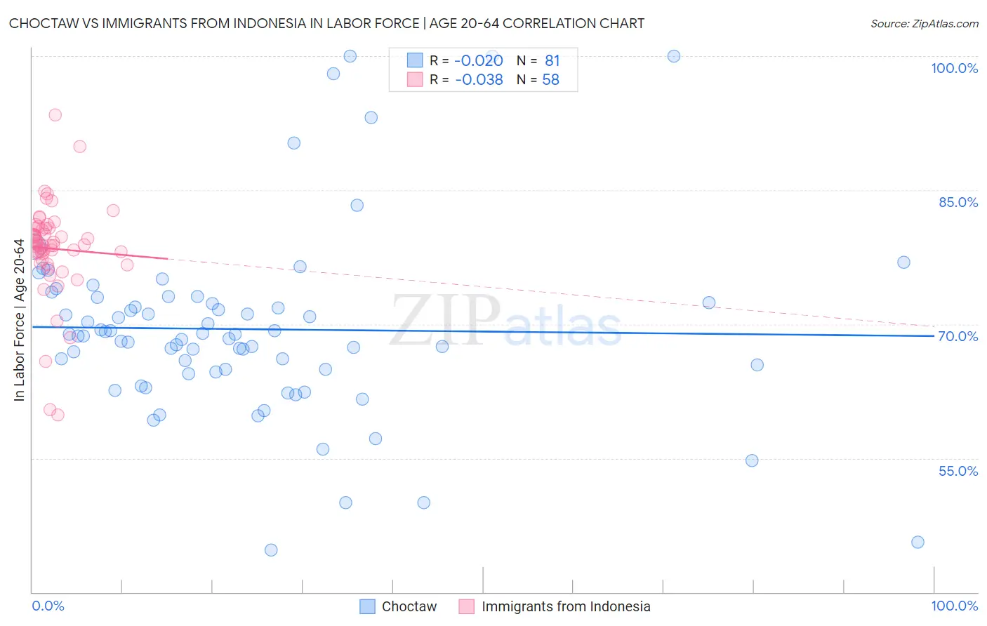 Choctaw vs Immigrants from Indonesia In Labor Force | Age 20-64