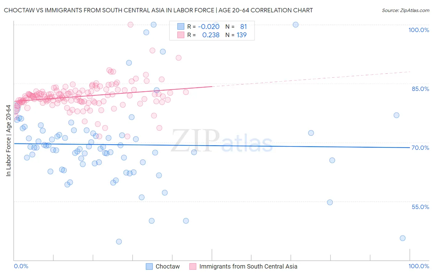 Choctaw vs Immigrants from South Central Asia In Labor Force | Age 20-64