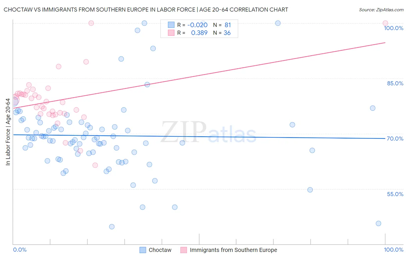 Choctaw vs Immigrants from Southern Europe In Labor Force | Age 20-64