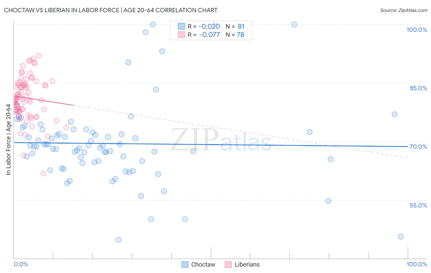 Choctaw vs Liberian In Labor Force | Age 20-64