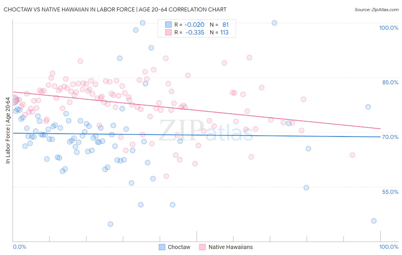 Choctaw vs Native Hawaiian In Labor Force | Age 20-64