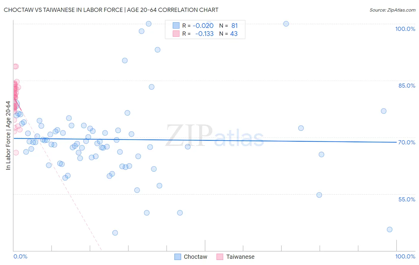 Choctaw vs Taiwanese In Labor Force | Age 20-64