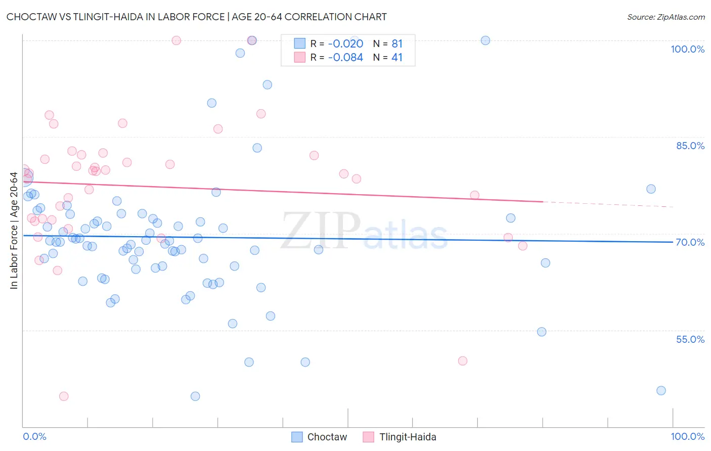 Choctaw vs Tlingit-Haida In Labor Force | Age 20-64