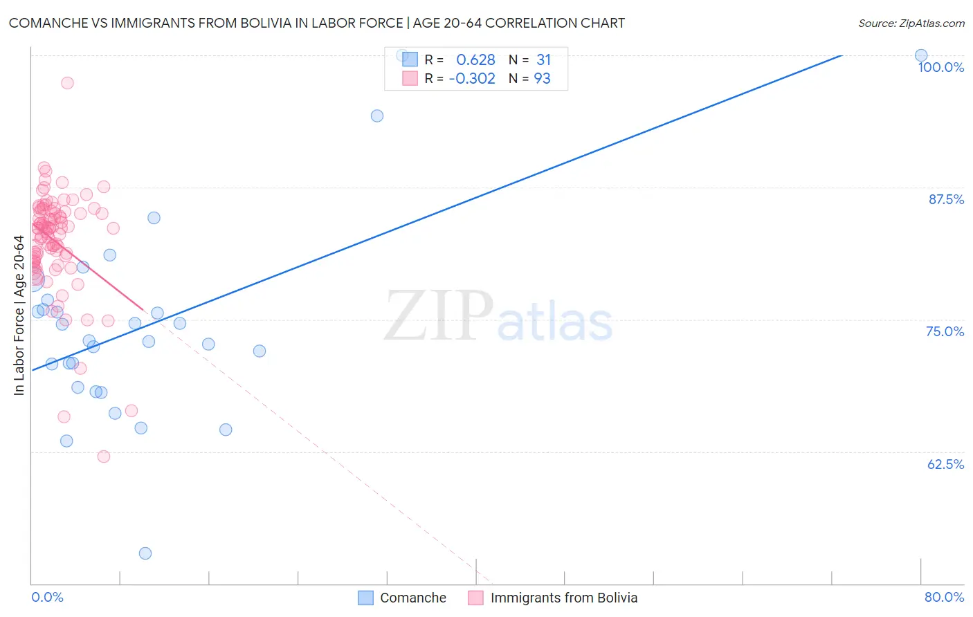 Comanche vs Immigrants from Bolivia In Labor Force | Age 20-64