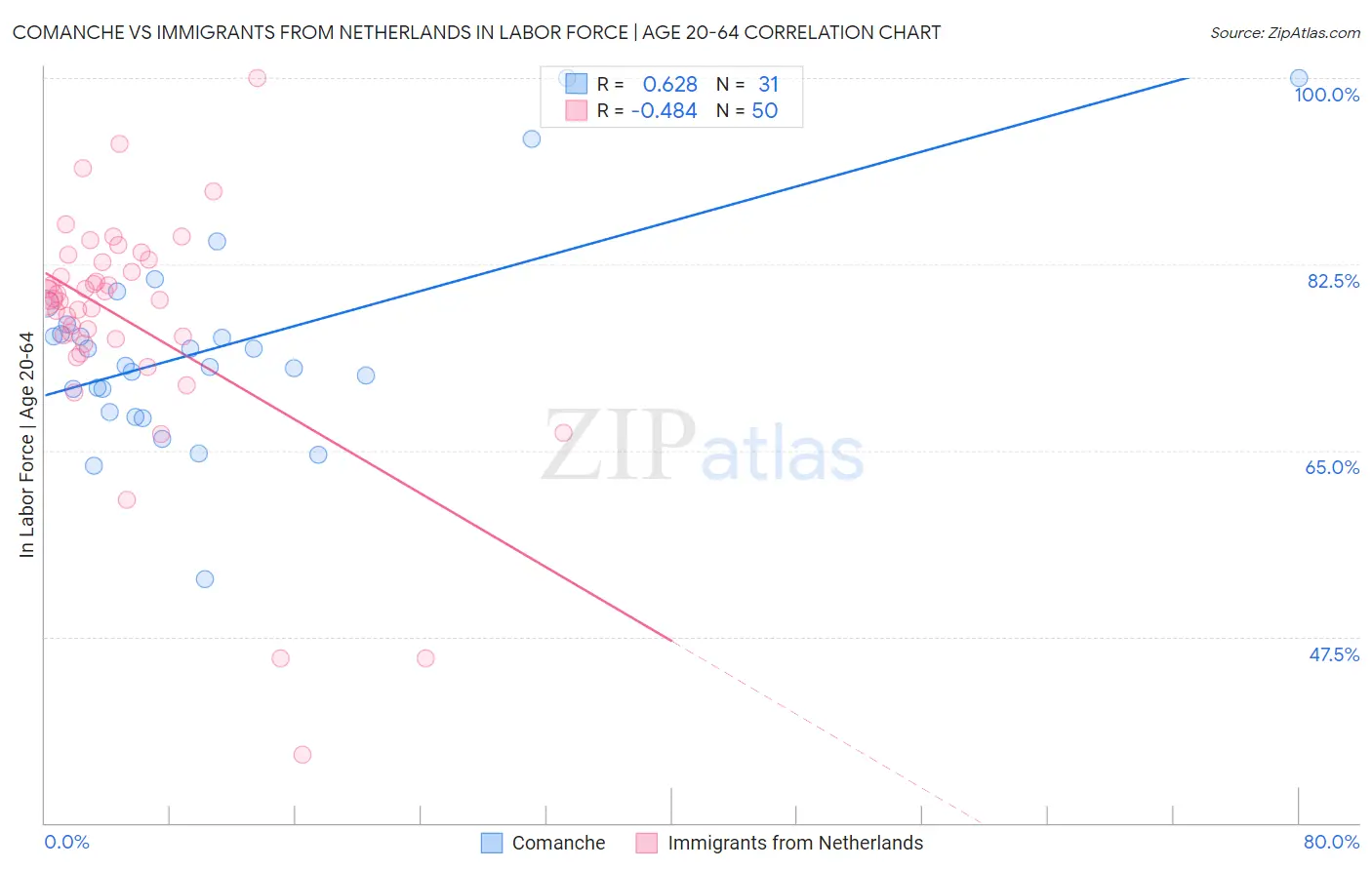 Comanche vs Immigrants from Netherlands In Labor Force | Age 20-64