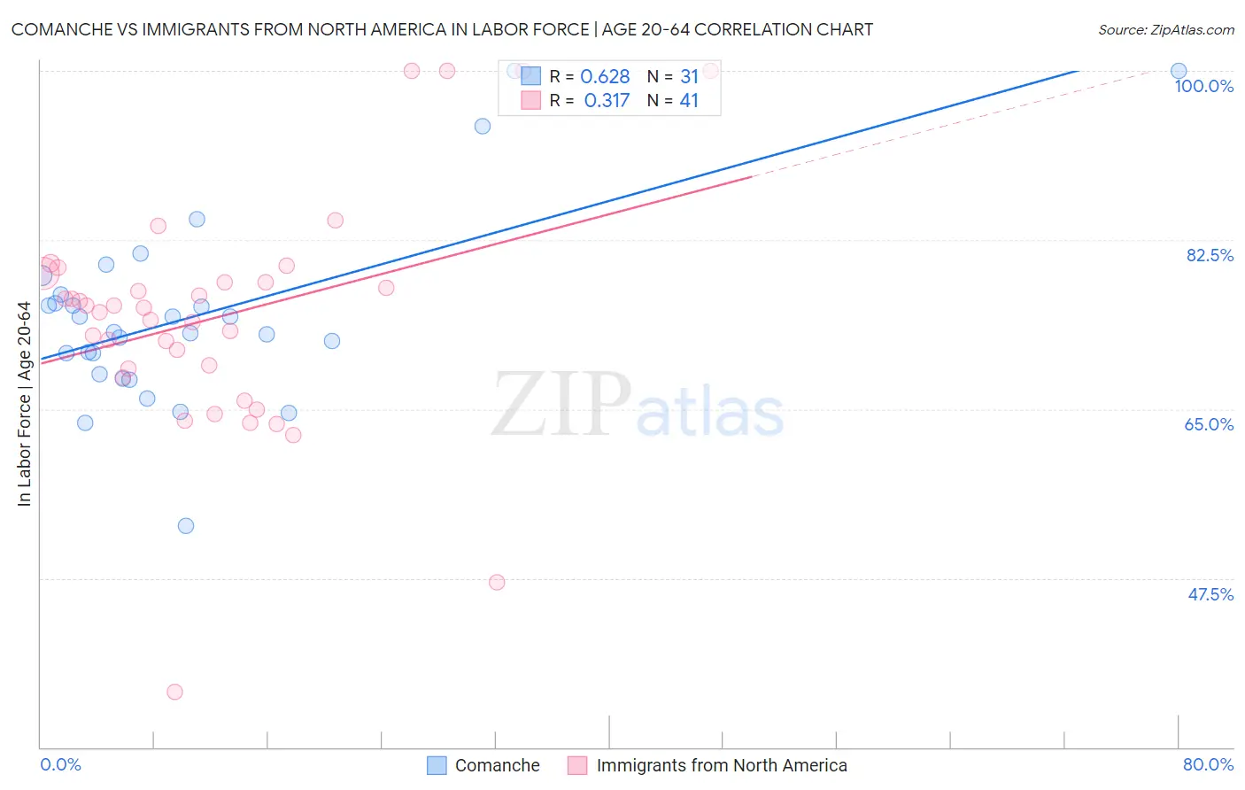 Comanche vs Immigrants from North America In Labor Force | Age 20-64