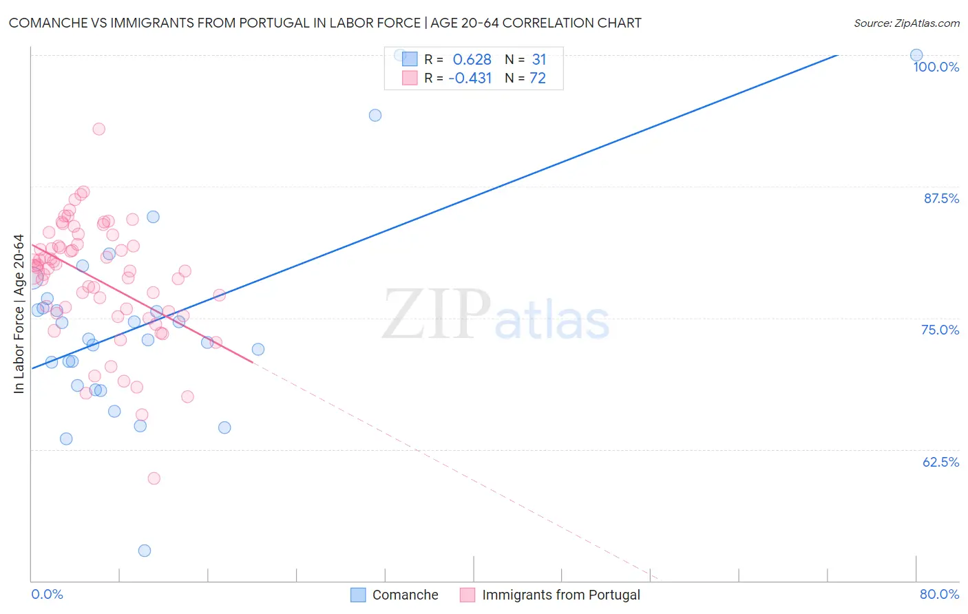 Comanche vs Immigrants from Portugal In Labor Force | Age 20-64