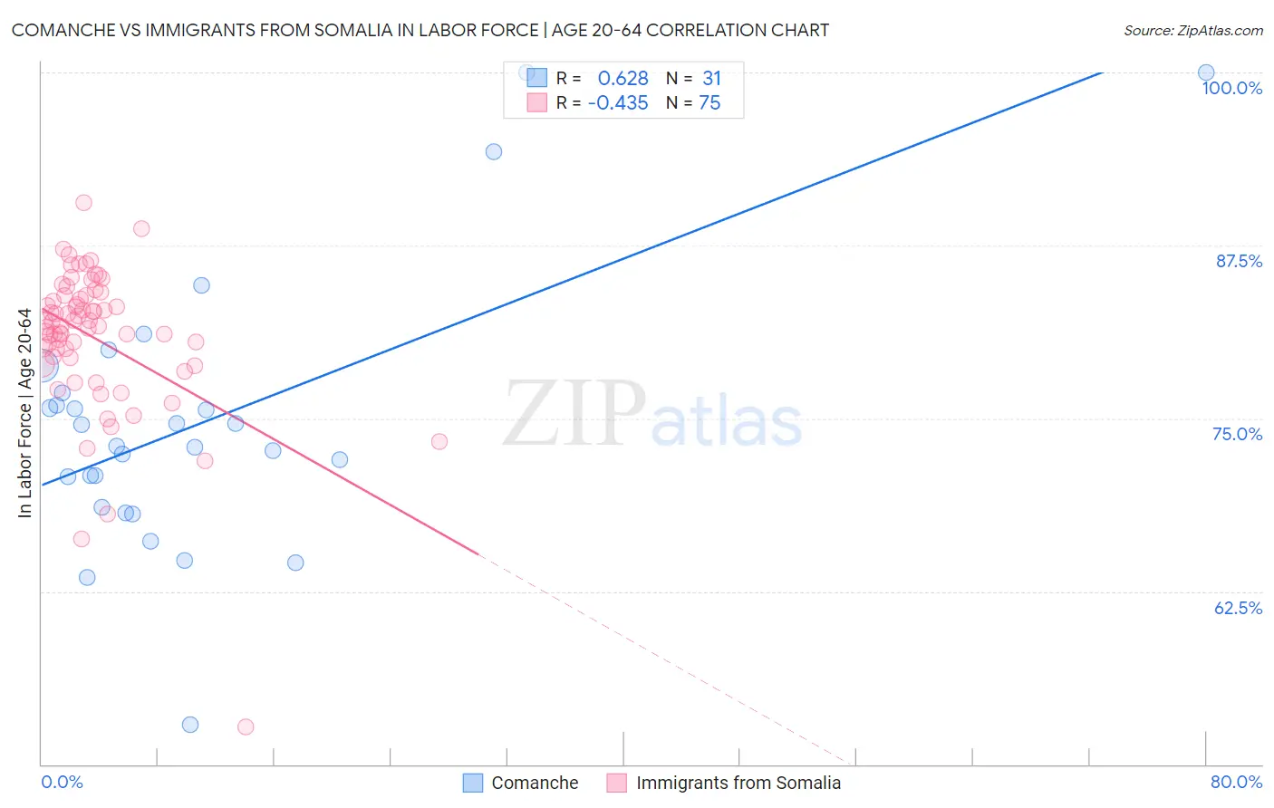 Comanche vs Immigrants from Somalia In Labor Force | Age 20-64