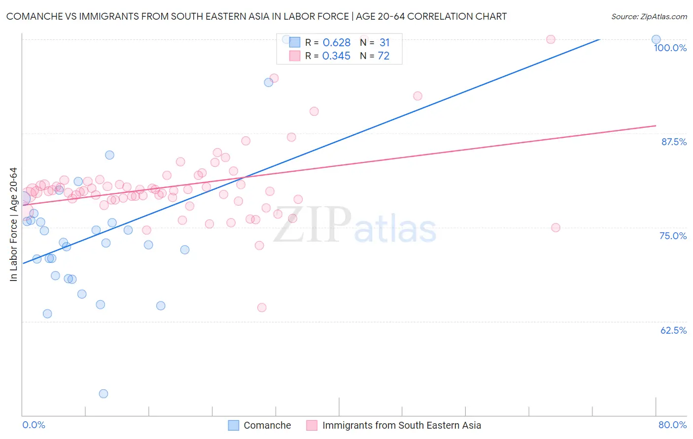 Comanche vs Immigrants from South Eastern Asia In Labor Force | Age 20-64