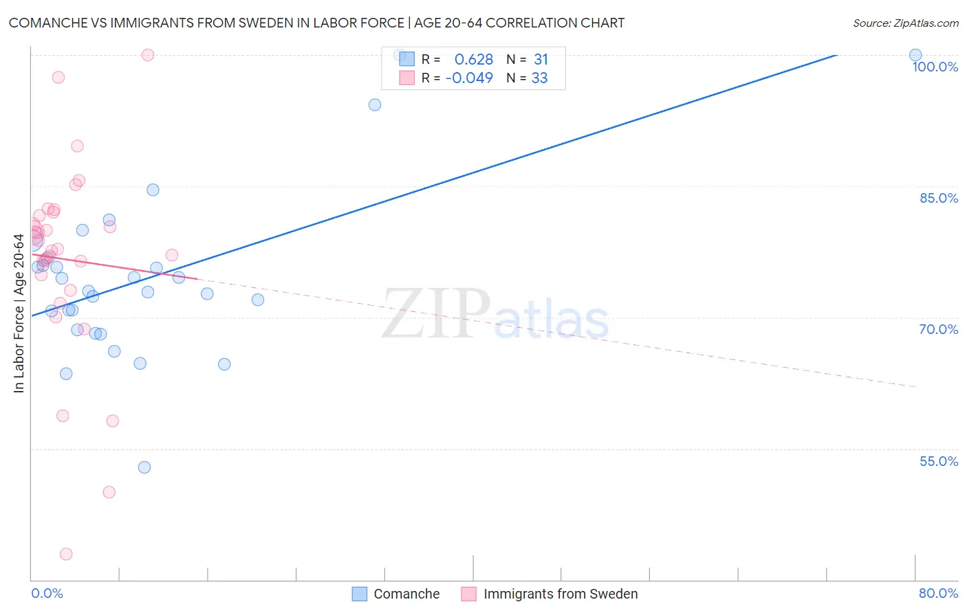 Comanche vs Immigrants from Sweden In Labor Force | Age 20-64