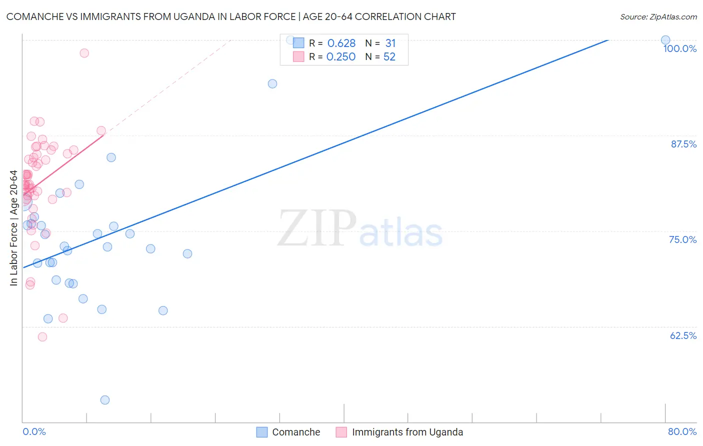 Comanche vs Immigrants from Uganda In Labor Force | Age 20-64