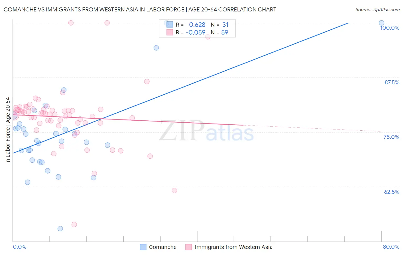 Comanche vs Immigrants from Western Asia In Labor Force | Age 20-64