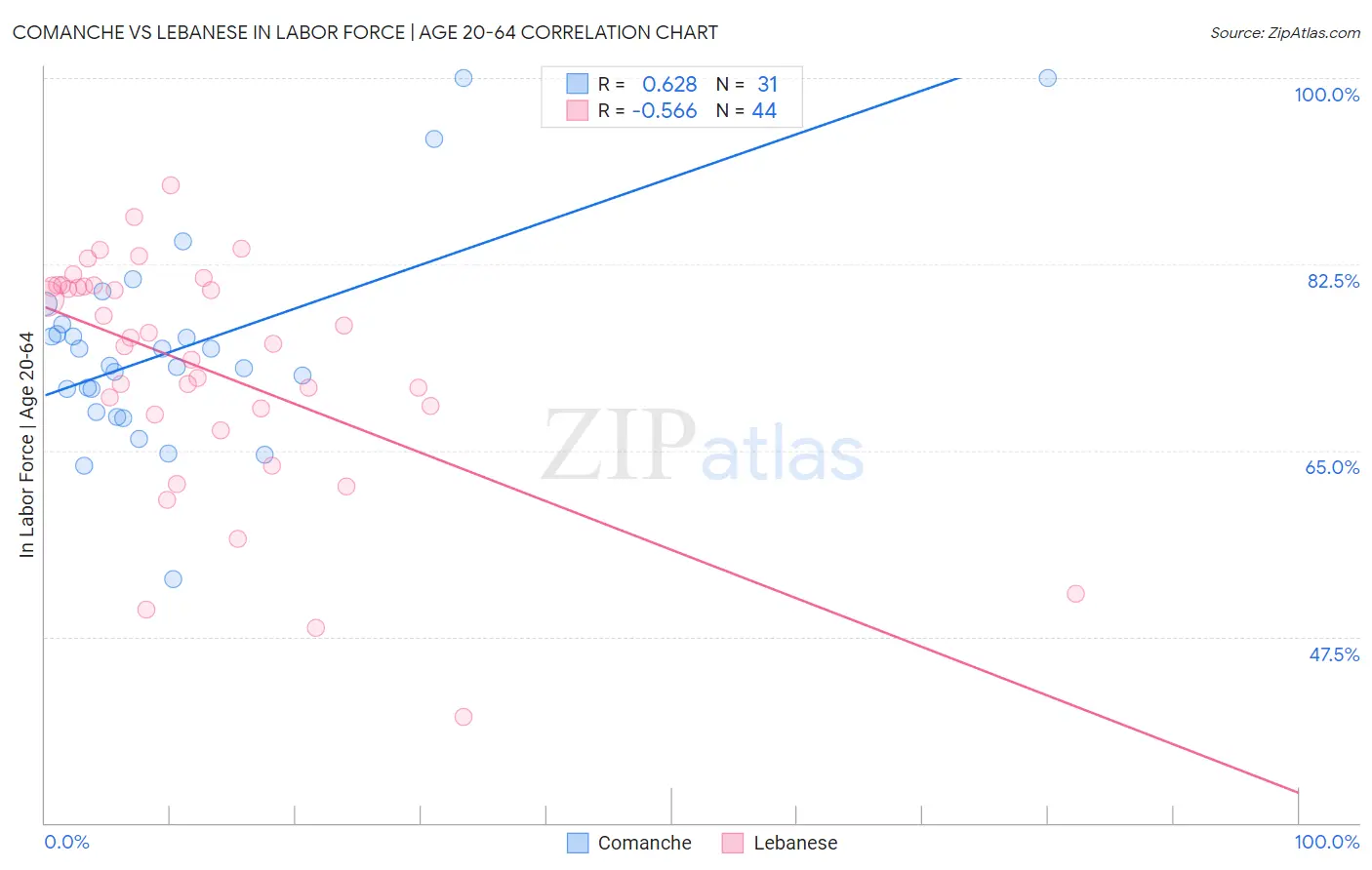 Comanche vs Lebanese In Labor Force | Age 20-64