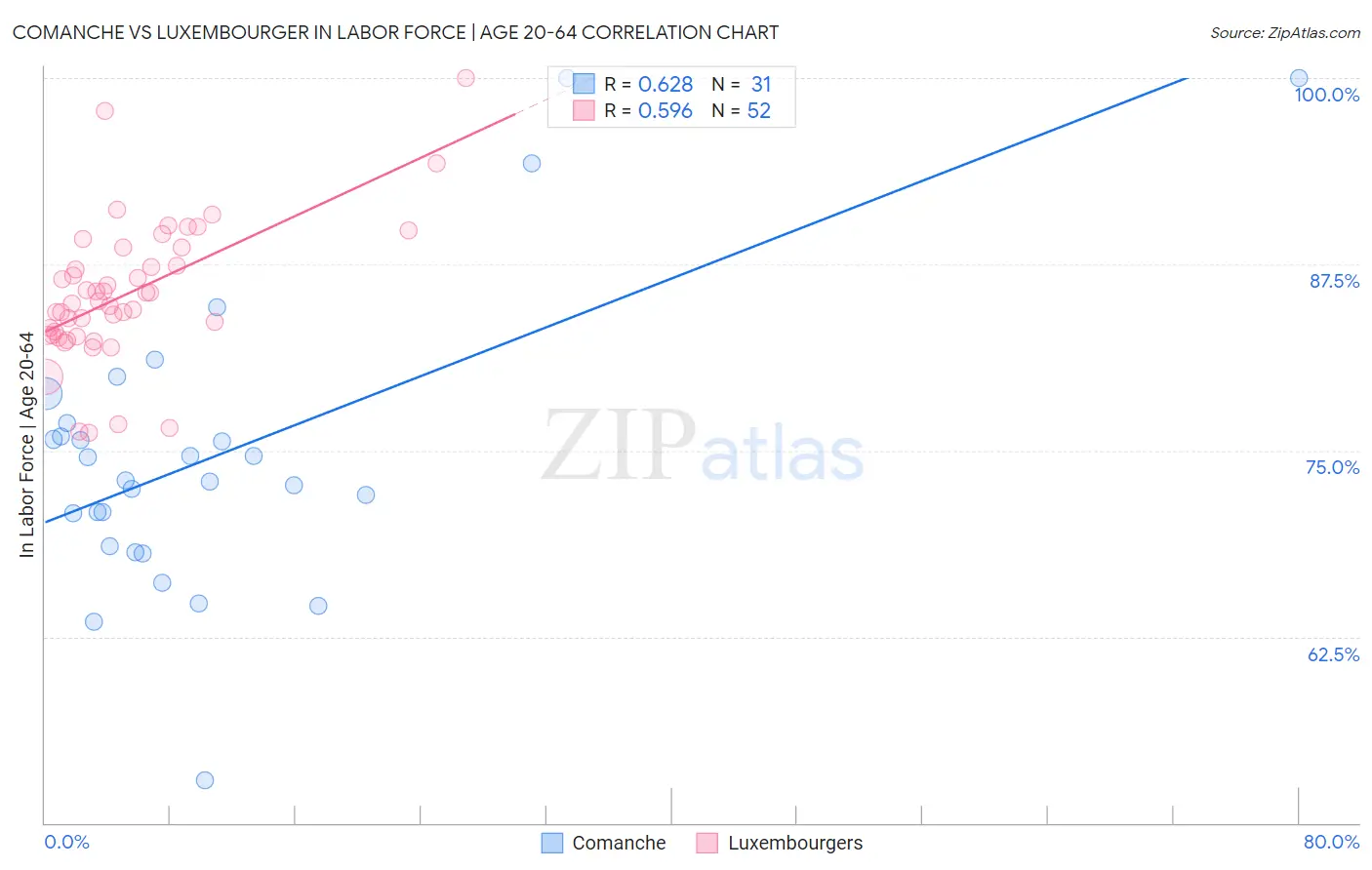 Comanche vs Luxembourger In Labor Force | Age 20-64