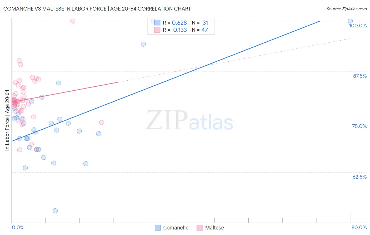 Comanche vs Maltese In Labor Force | Age 20-64