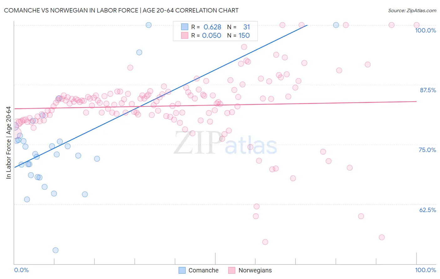 Comanche vs Norwegian In Labor Force | Age 20-64
