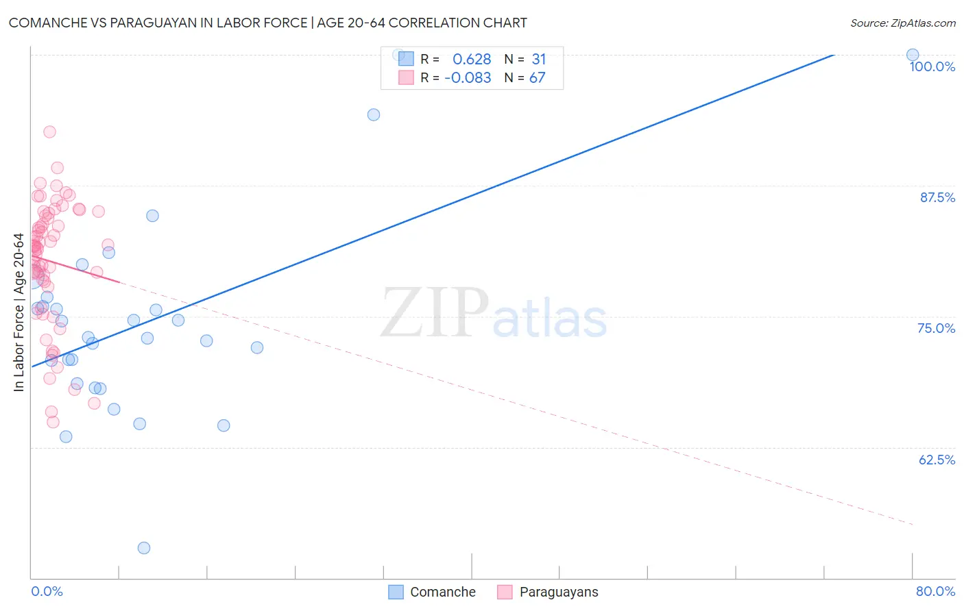 Comanche vs Paraguayan In Labor Force | Age 20-64