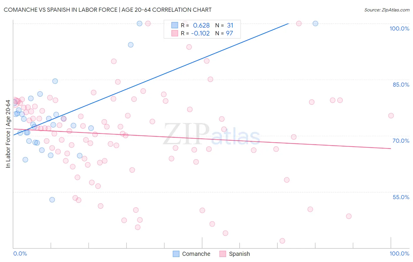 Comanche vs Spanish In Labor Force | Age 20-64