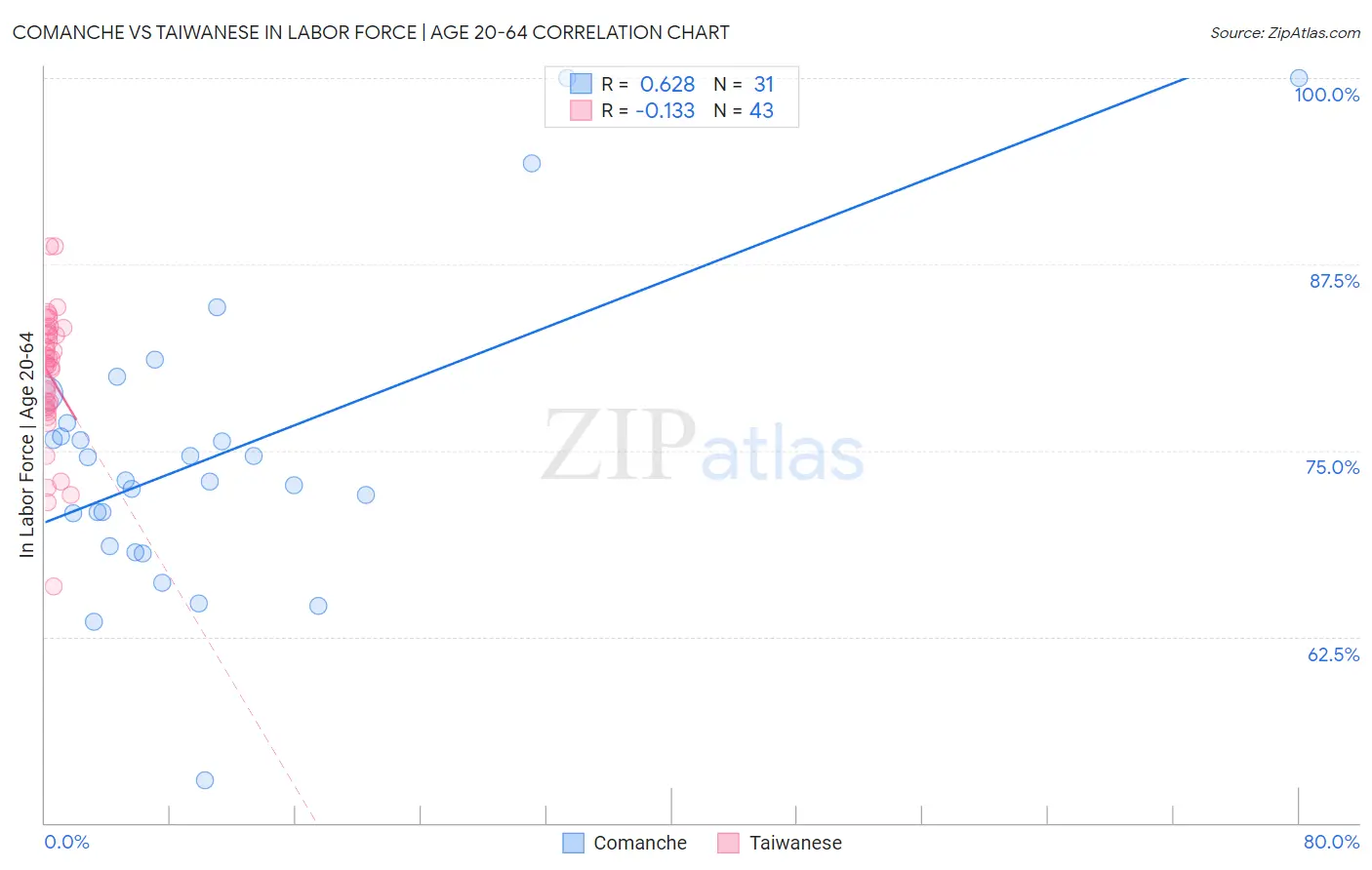 Comanche vs Taiwanese In Labor Force | Age 20-64