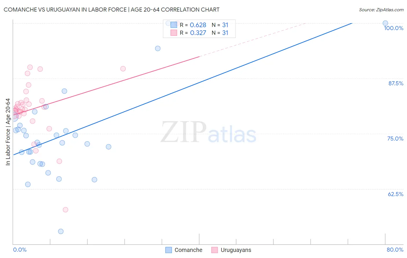 Comanche vs Uruguayan In Labor Force | Age 20-64