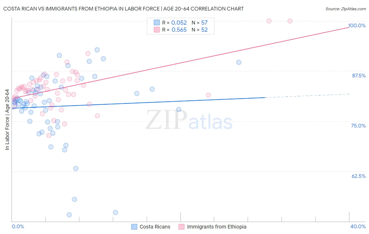 Costa Rican vs Immigrants from Ethiopia In Labor Force | Age 20-64