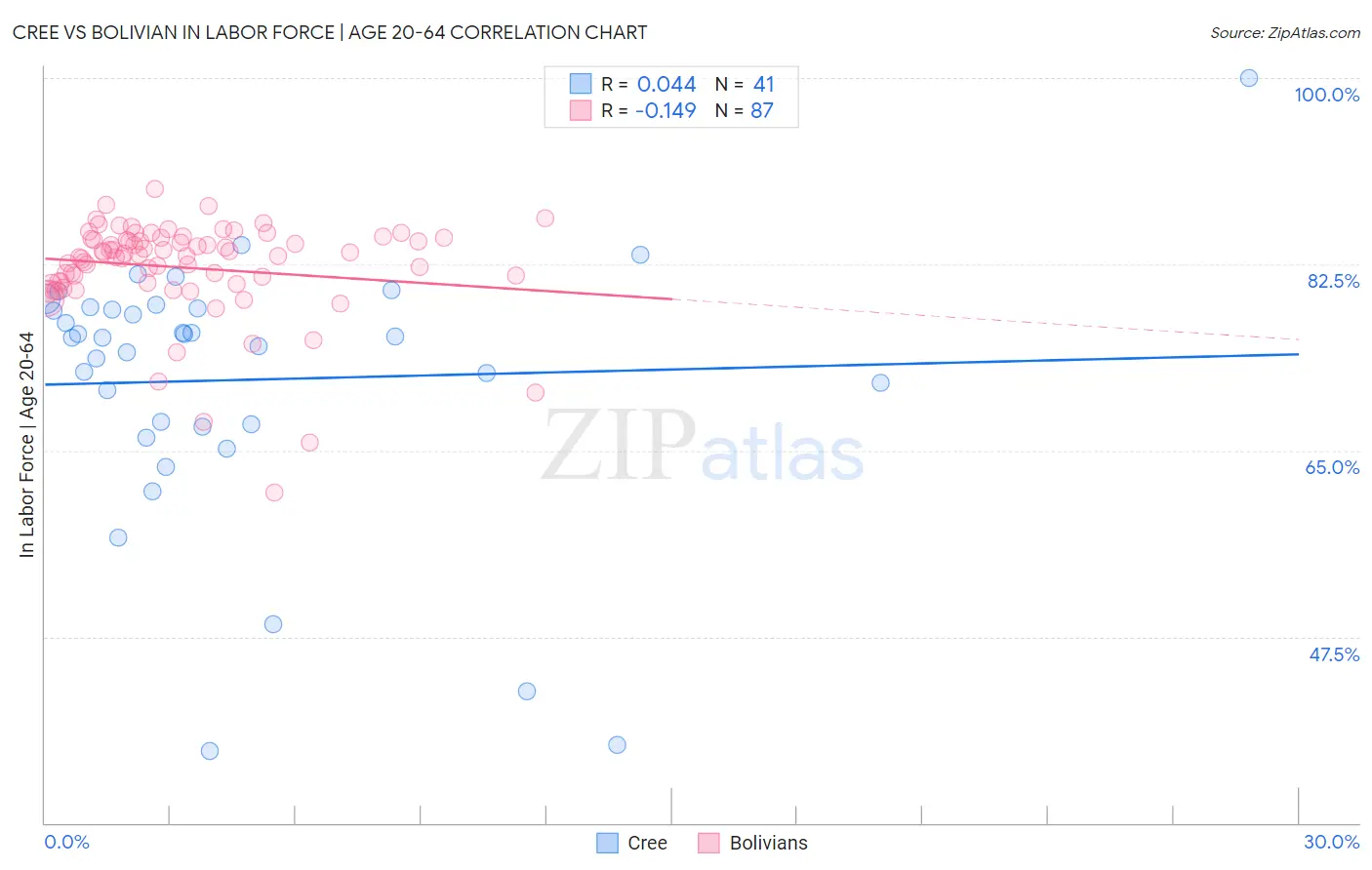 Cree vs Bolivian In Labor Force | Age 20-64