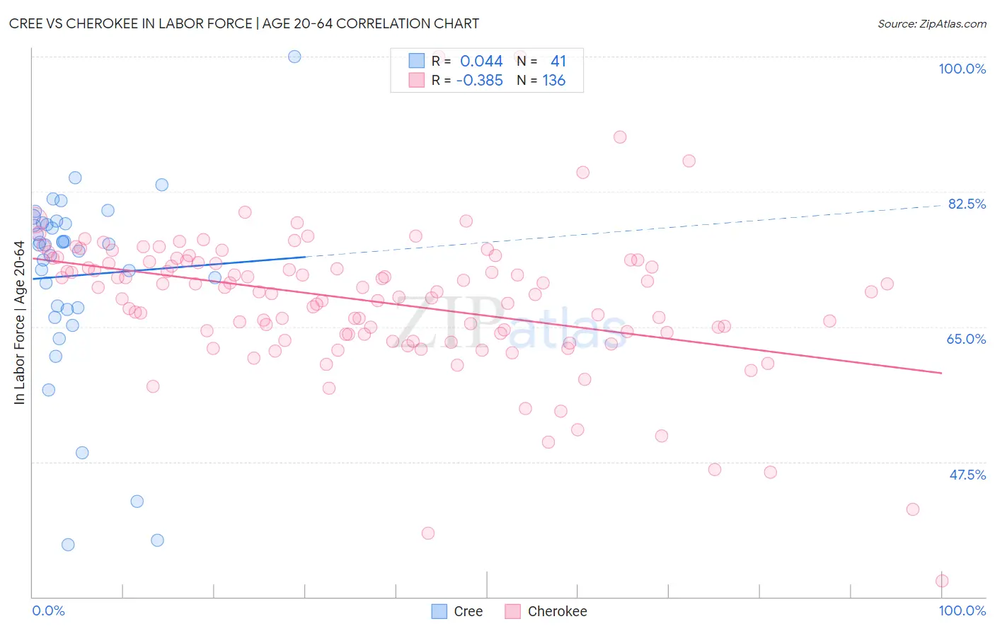 Cree vs Cherokee In Labor Force | Age 20-64