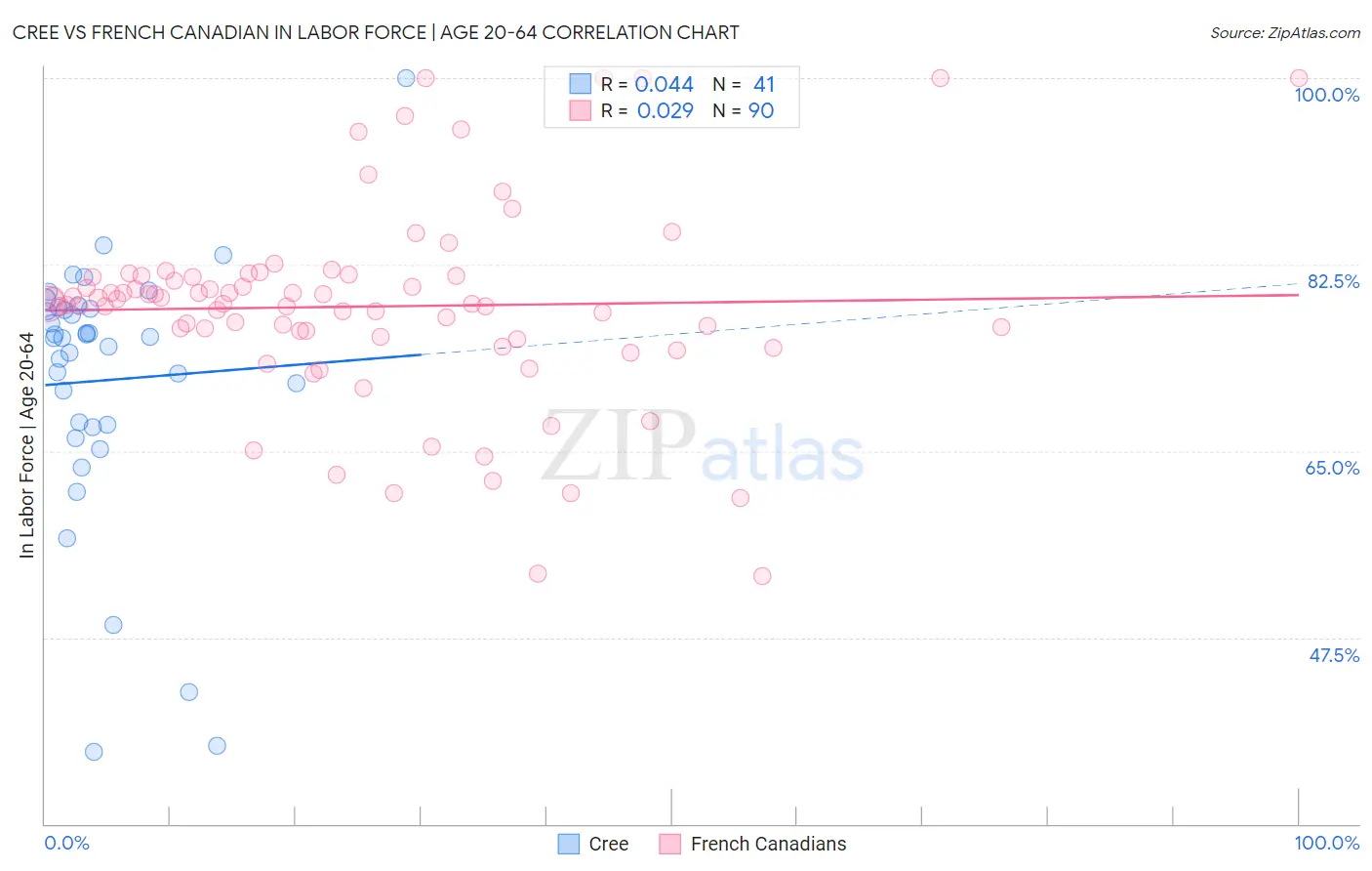 Cree vs French Canadian In Labor Force | Age 20-64