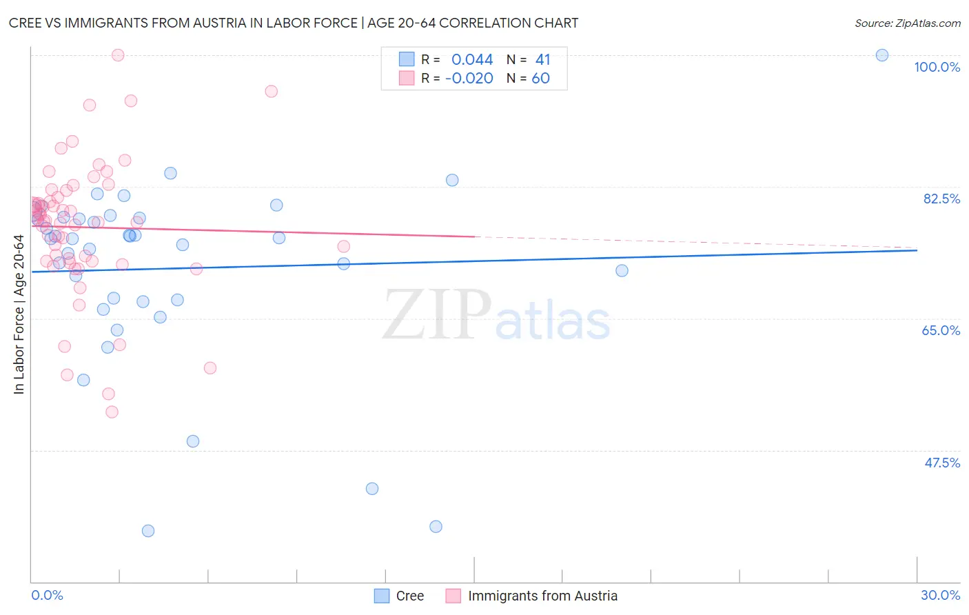 Cree vs Immigrants from Austria In Labor Force | Age 20-64