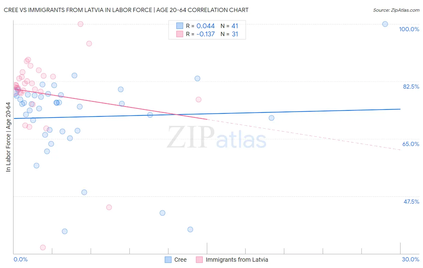 Cree vs Immigrants from Latvia In Labor Force | Age 20-64