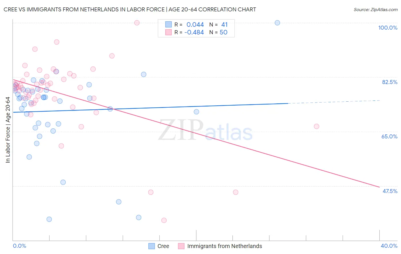 Cree vs Immigrants from Netherlands In Labor Force | Age 20-64