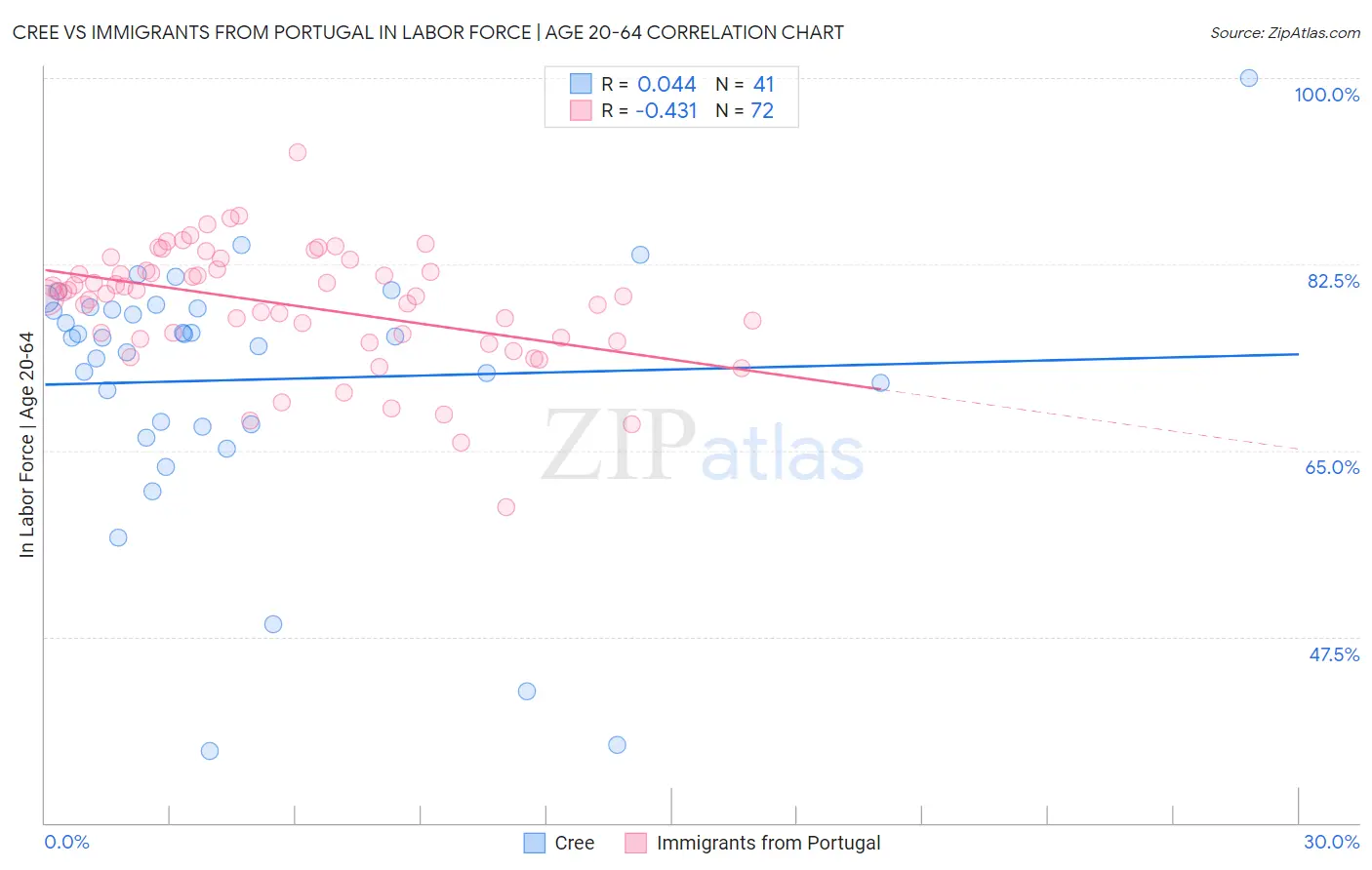 Cree vs Immigrants from Portugal In Labor Force | Age 20-64