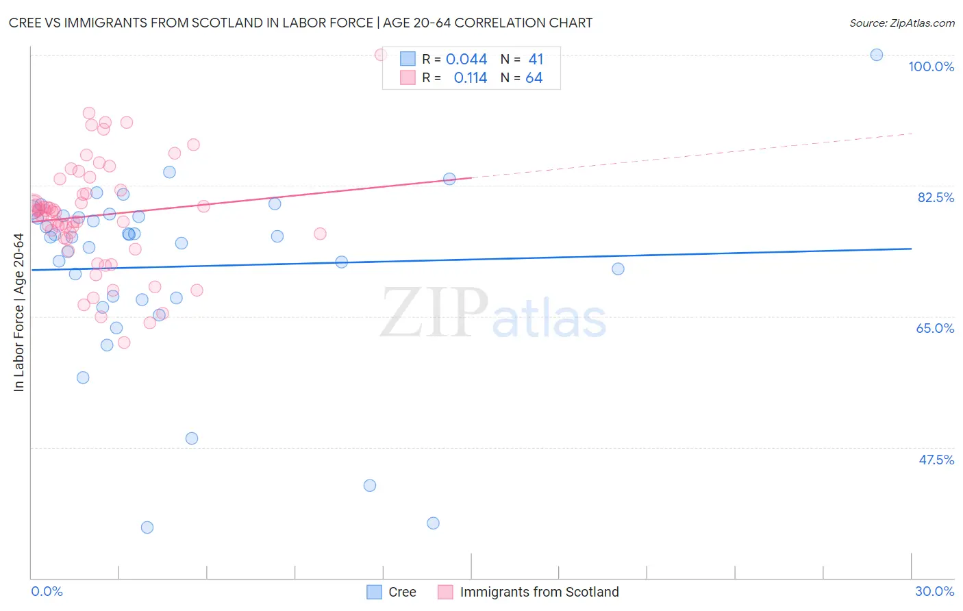 Cree vs Immigrants from Scotland In Labor Force | Age 20-64