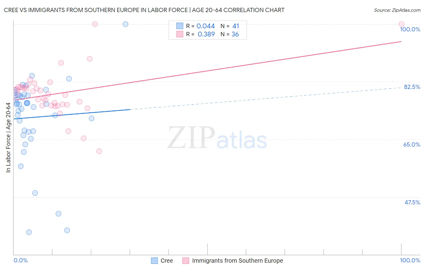 Cree vs Immigrants from Southern Europe In Labor Force | Age 20-64