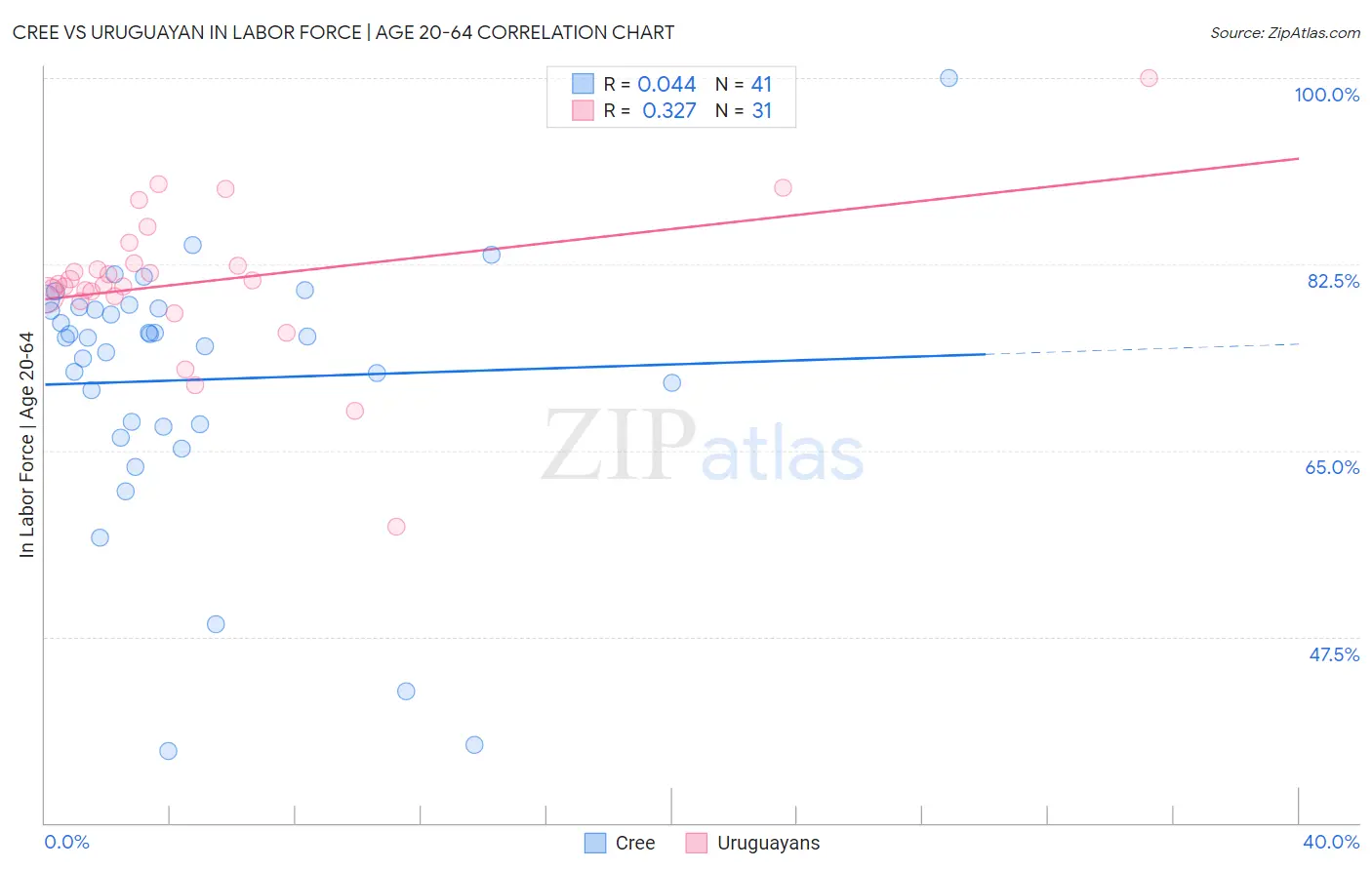 Cree vs Uruguayan In Labor Force | Age 20-64