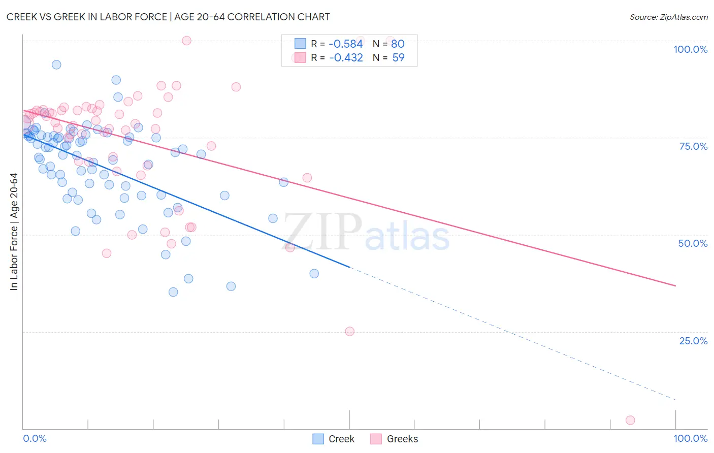 Creek vs Greek In Labor Force | Age 20-64