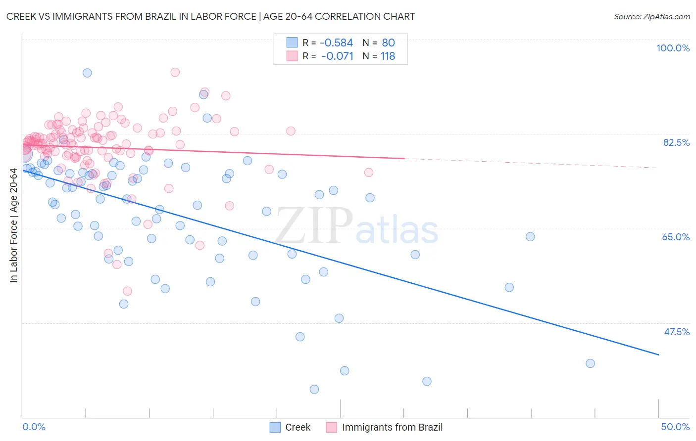 Creek vs Immigrants from Brazil In Labor Force | Age 20-64