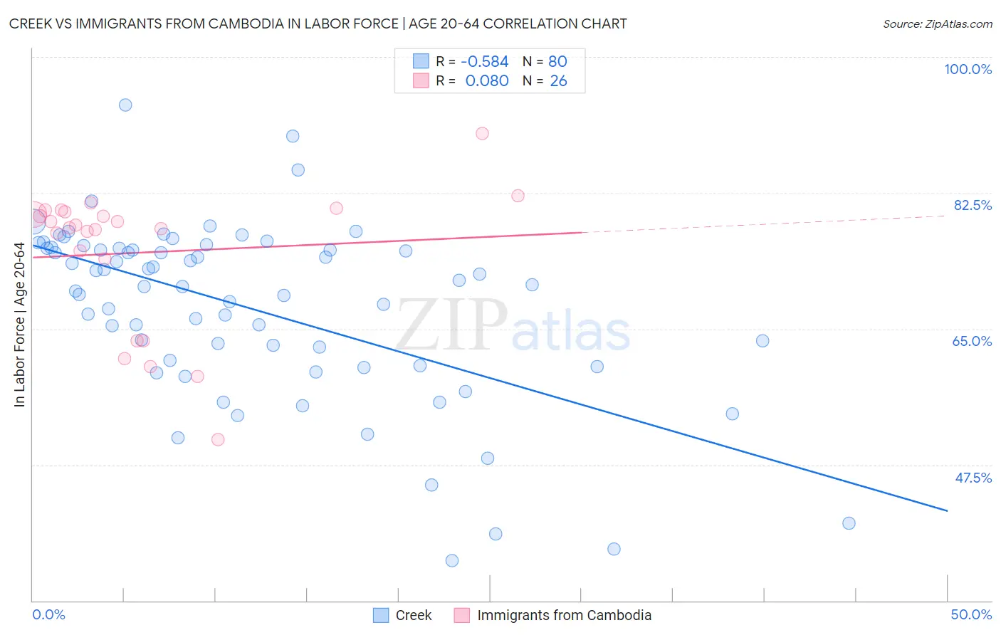 Creek vs Immigrants from Cambodia In Labor Force | Age 20-64