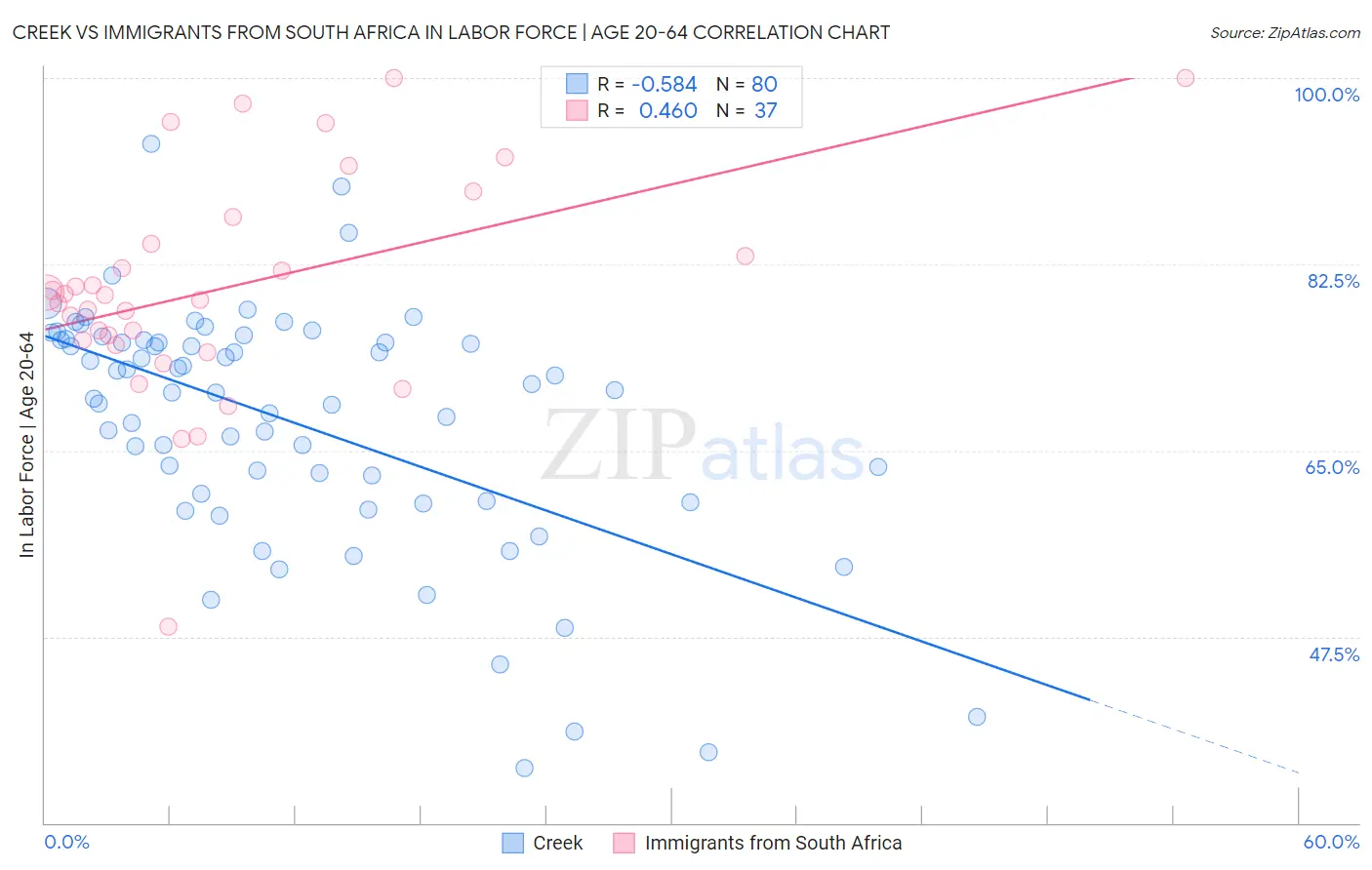 Creek vs Immigrants from South Africa In Labor Force | Age 20-64