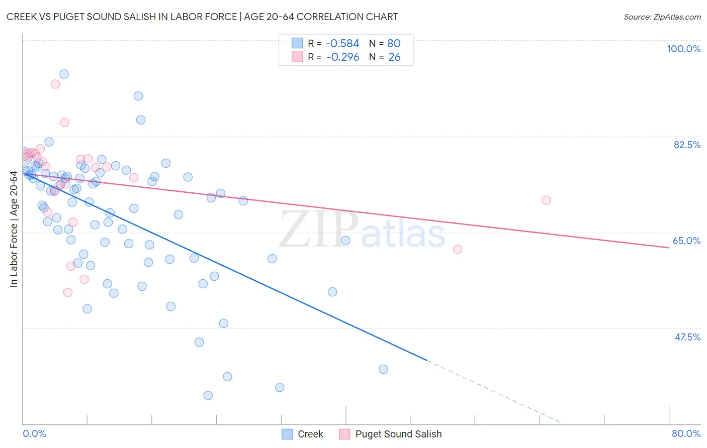 Creek vs Puget Sound Salish In Labor Force | Age 20-64