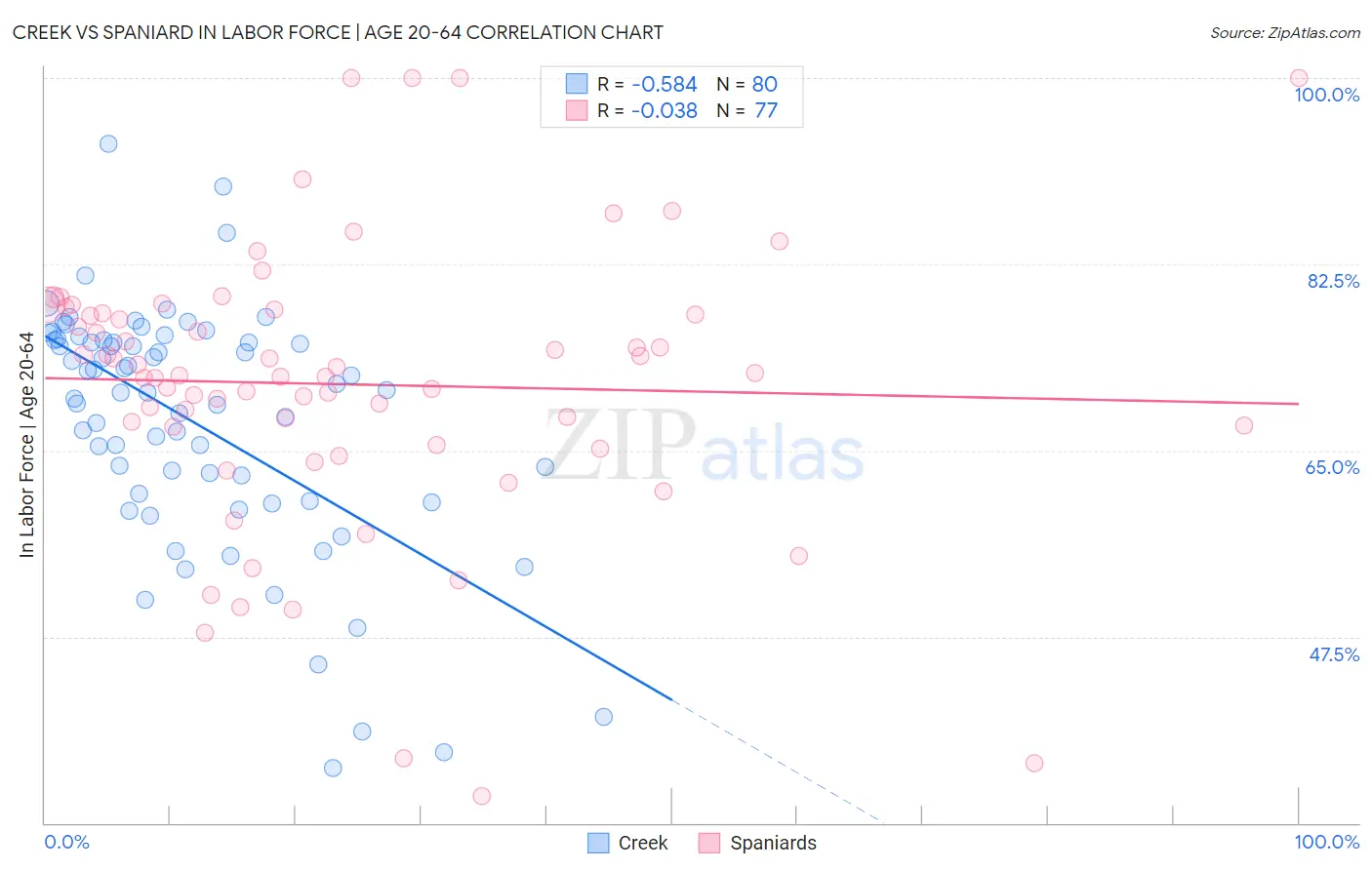 Creek vs Spaniard In Labor Force | Age 20-64