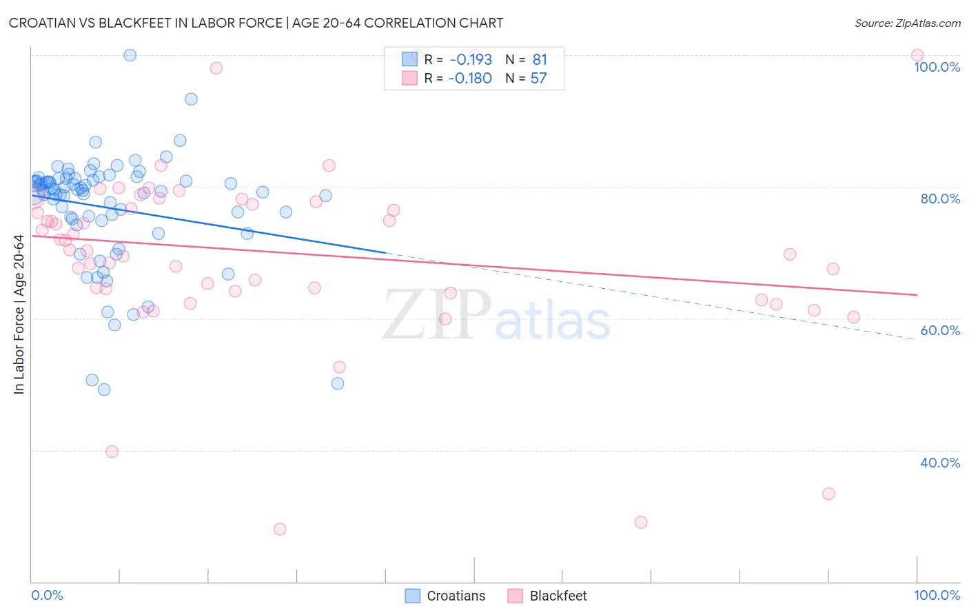 Croatian vs Blackfeet In Labor Force | Age 20-64