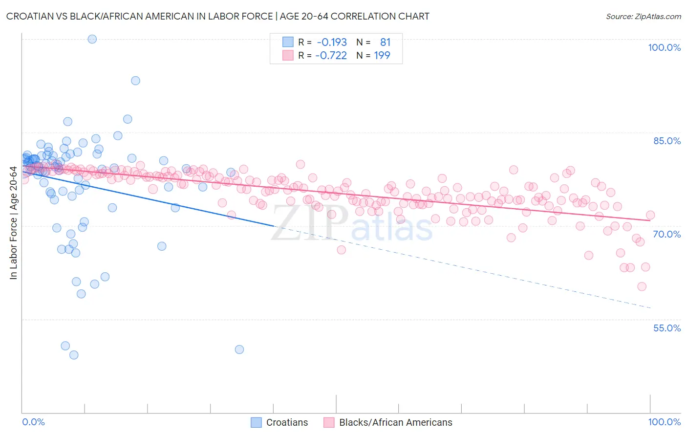 Croatian vs Black/African American In Labor Force | Age 20-64