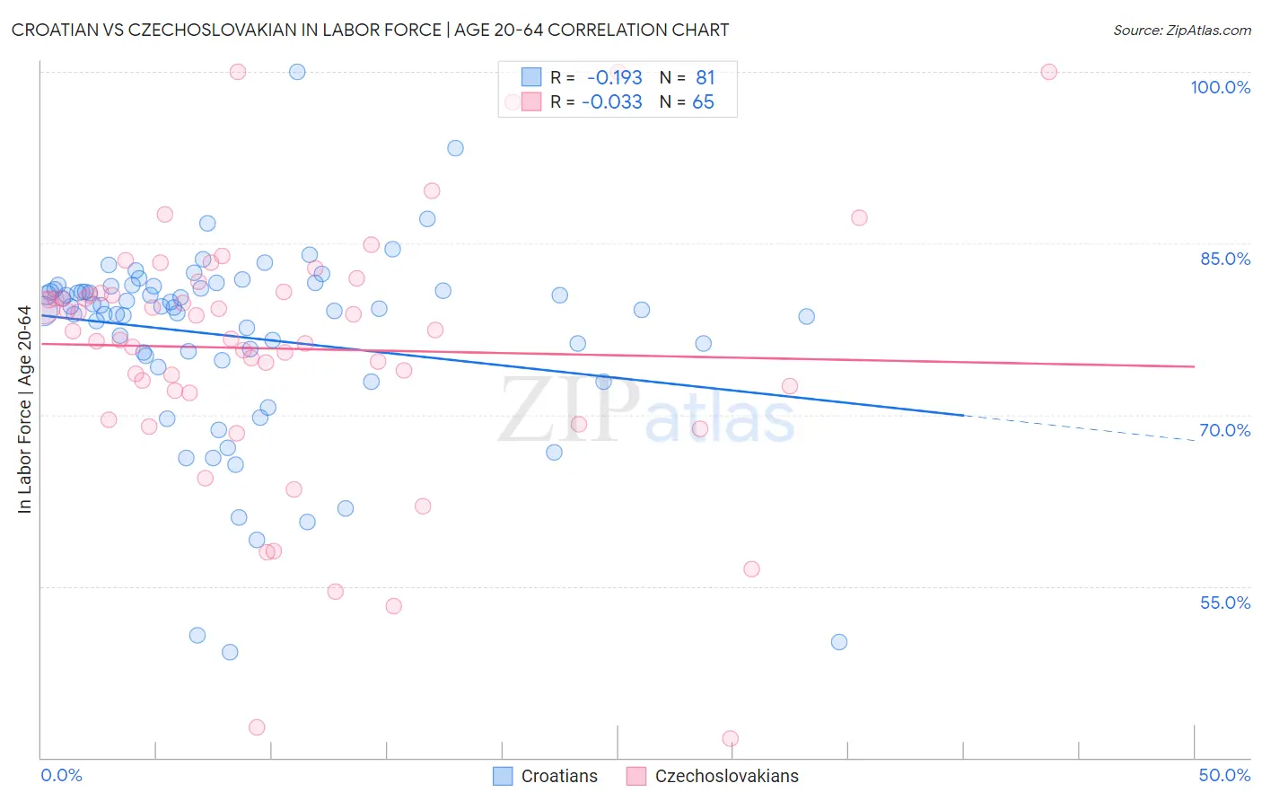 Croatian vs Czechoslovakian In Labor Force | Age 20-64