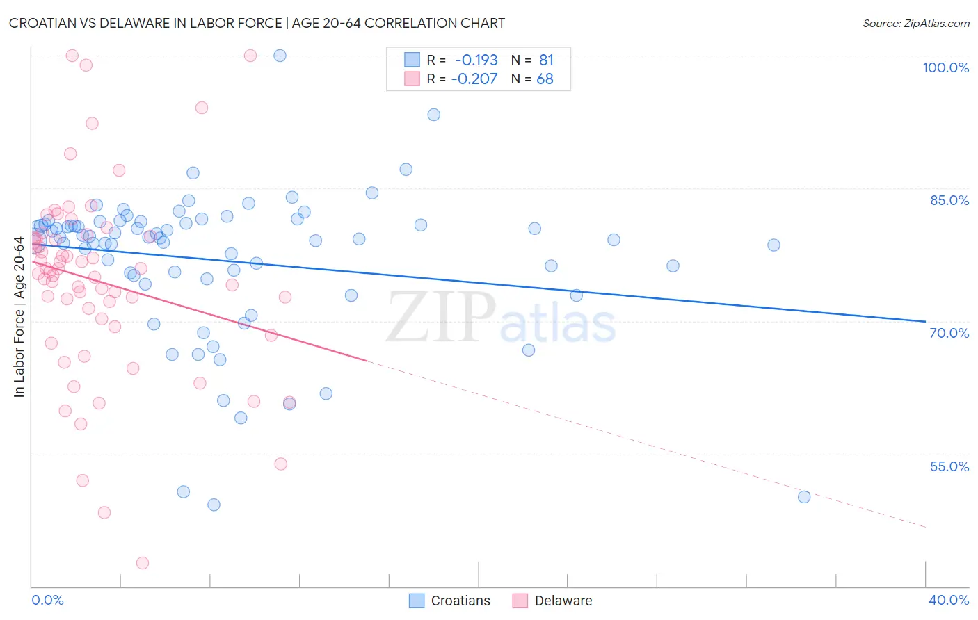 Croatian vs Delaware In Labor Force | Age 20-64