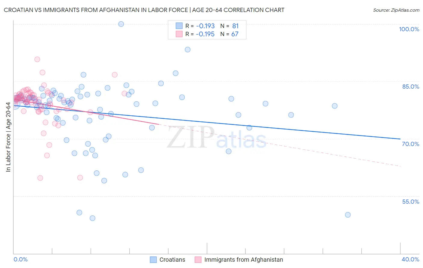 Croatian vs Immigrants from Afghanistan In Labor Force | Age 20-64