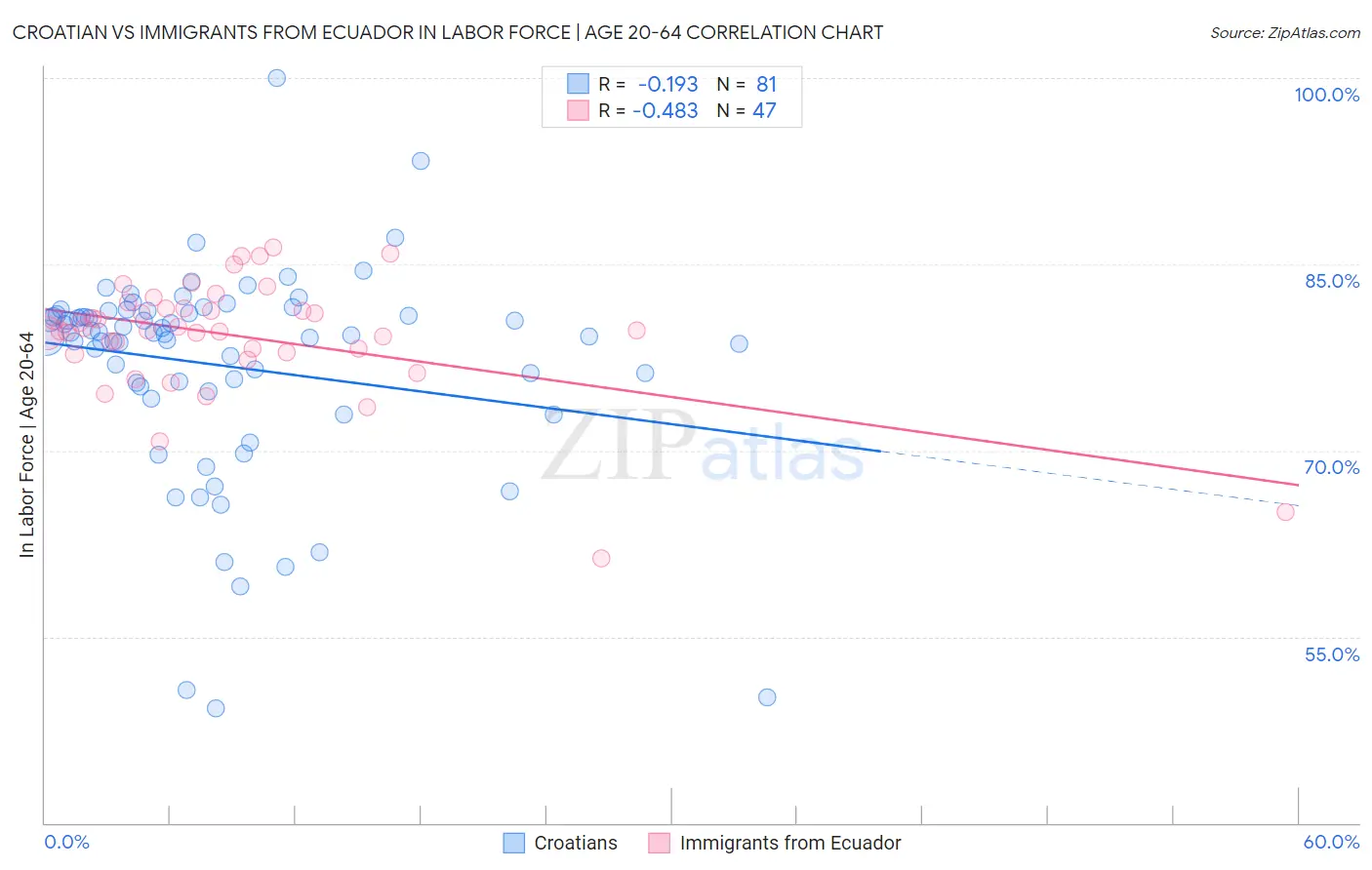 Croatian vs Immigrants from Ecuador In Labor Force | Age 20-64