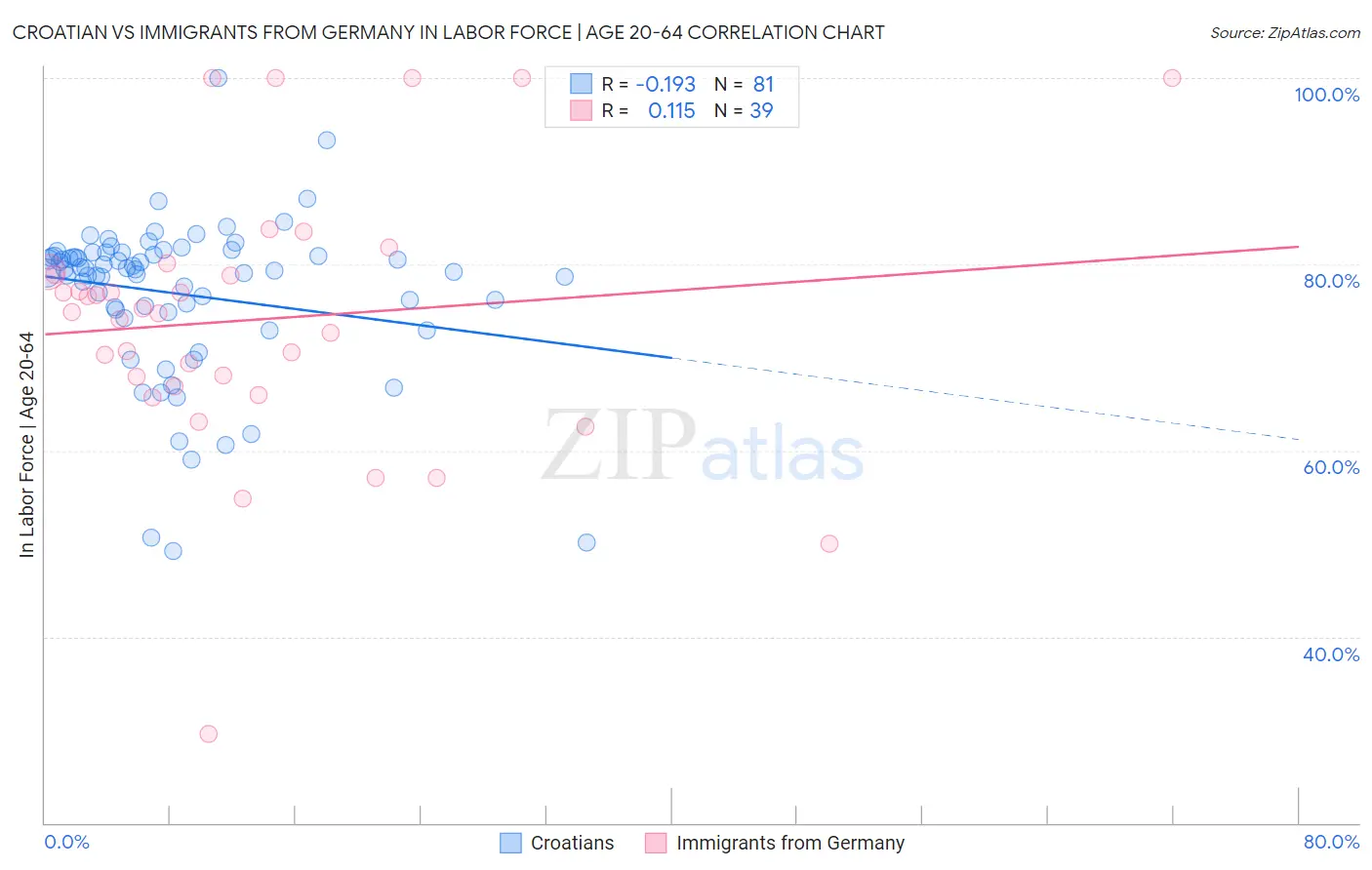 Croatian vs Immigrants from Germany In Labor Force | Age 20-64