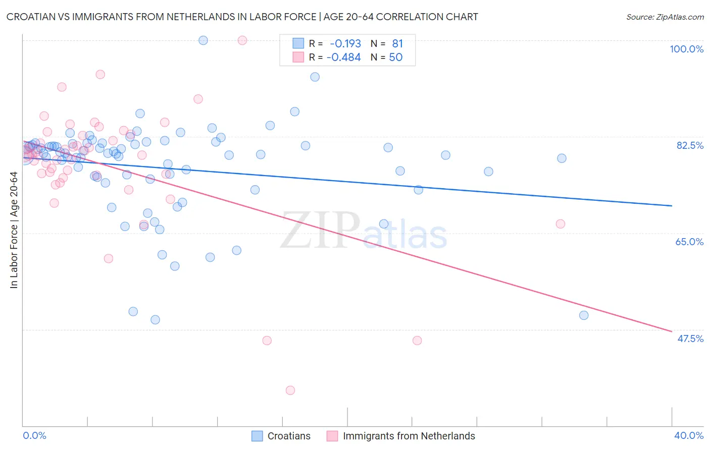 Croatian vs Immigrants from Netherlands In Labor Force | Age 20-64