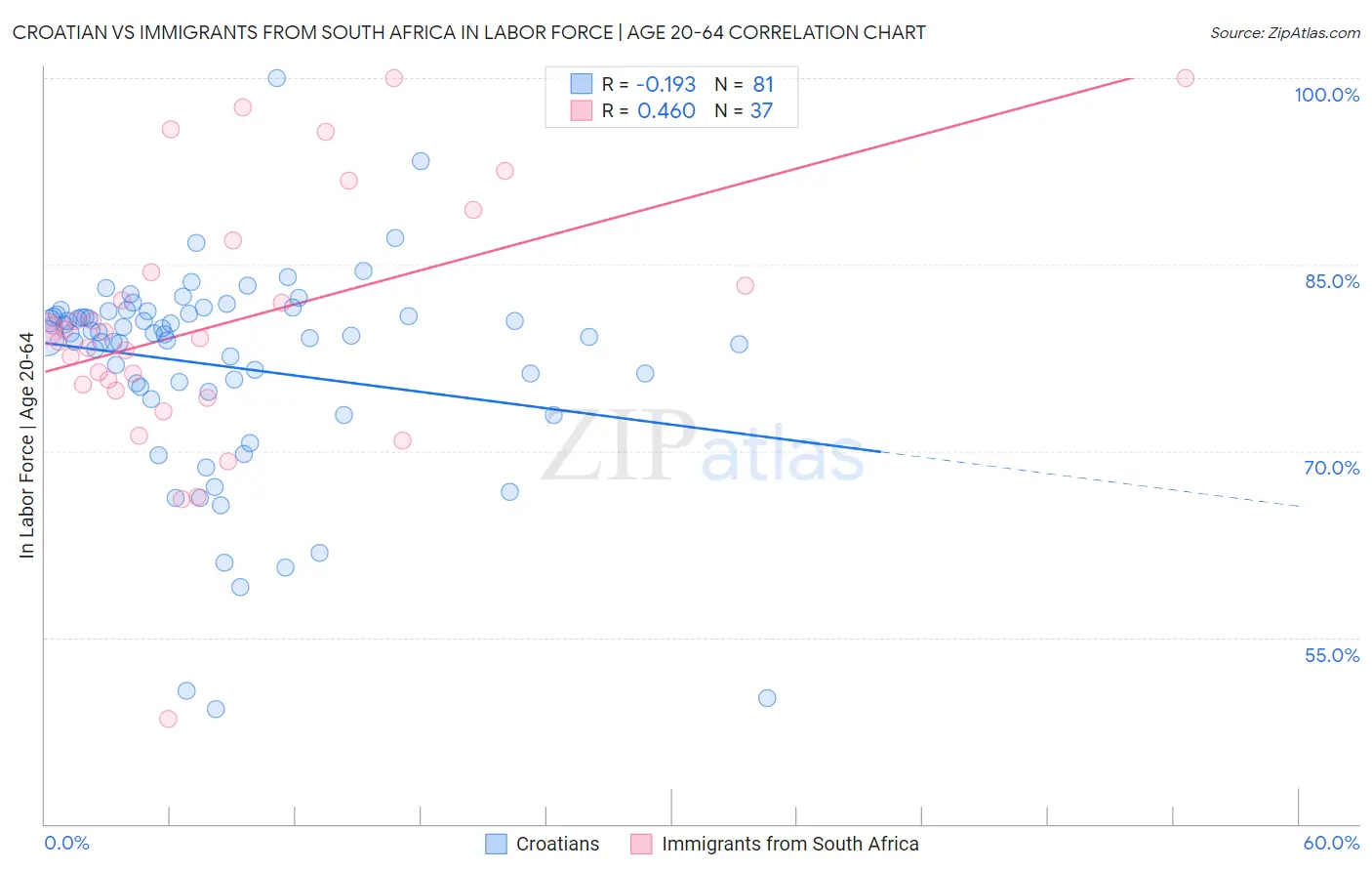 Croatian vs Immigrants from South Africa In Labor Force | Age 20-64